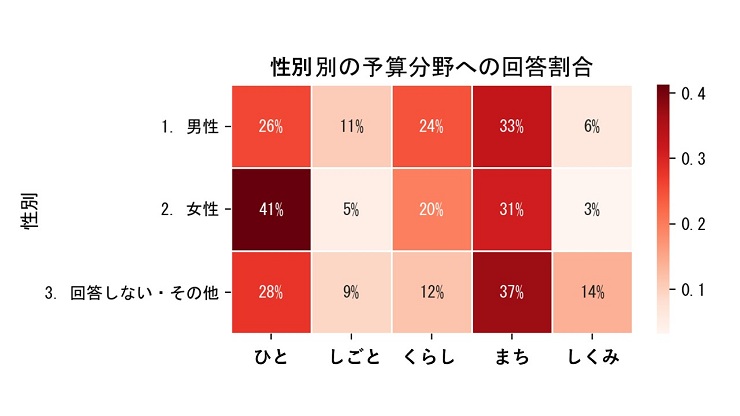 性別別の予算分野への回答割合　表