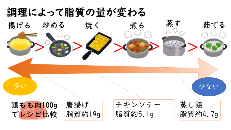 調理によって脂質の量がかわる