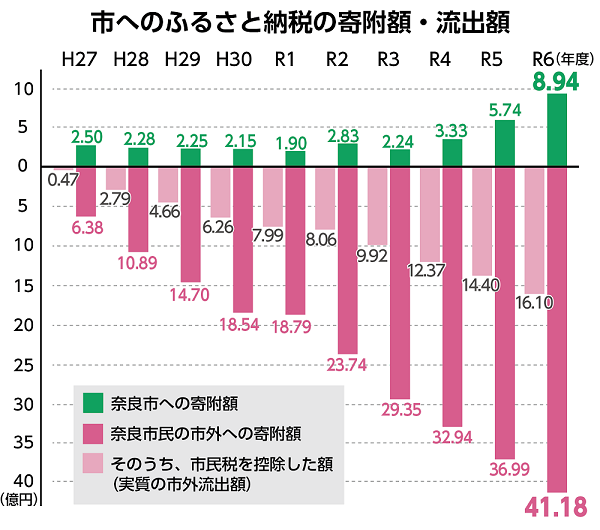 市へのふるさと納税の寄附額・流出額のグラフ