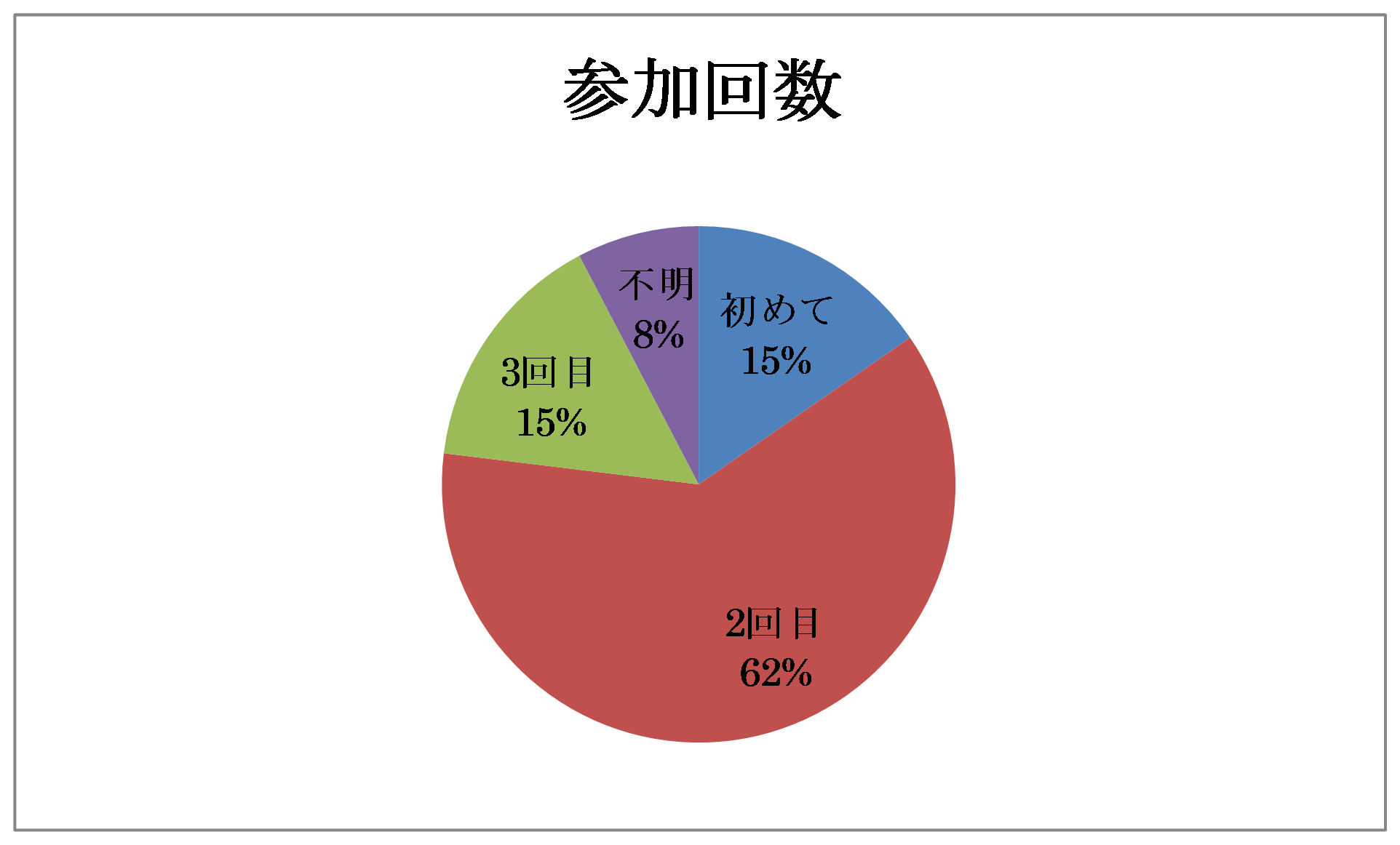 参加者属性の画像2