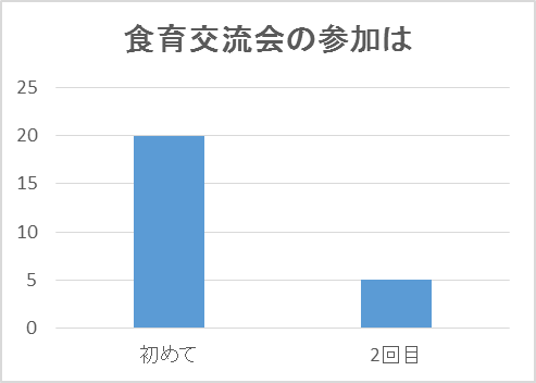 食育交流会の参加回数アンケート