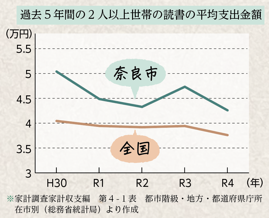 画像読書支出金額グラフ