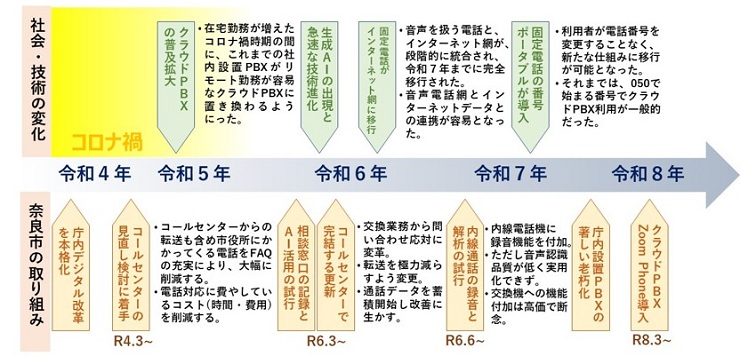 電話業務改革の取り組み経緯　年表