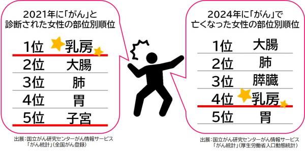乳がん罹患数順位・死亡順位