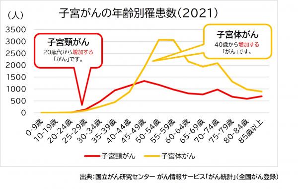 女性の部位別年齢別がん罹患数グラフ