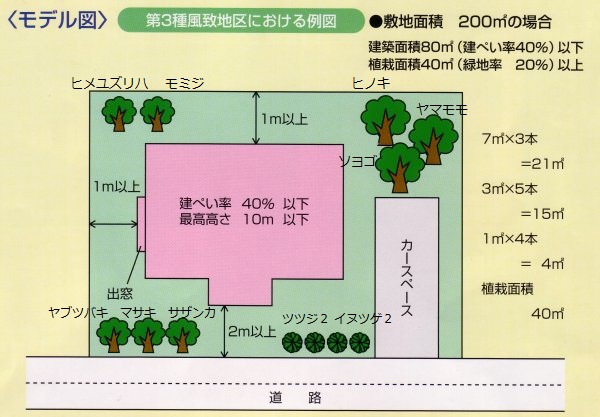 第3種風致地区における例図