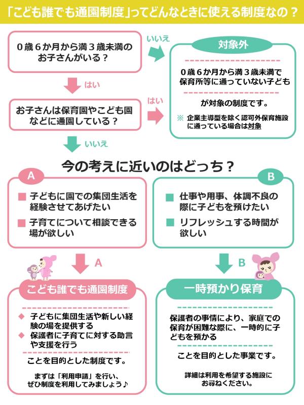 一時預かりと誰でも通園制度との違いフロー図