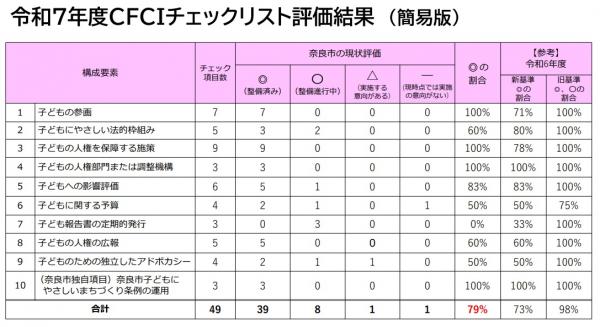 R7 CFCIチェックリスト集計表