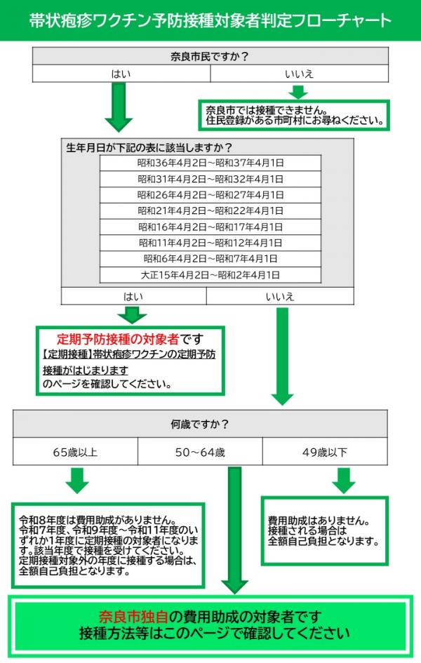 接種対象者判定フローチャート