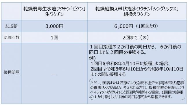 生ワクチンは1回3000円の助成、組換えワクチンは1回6000円の助成
