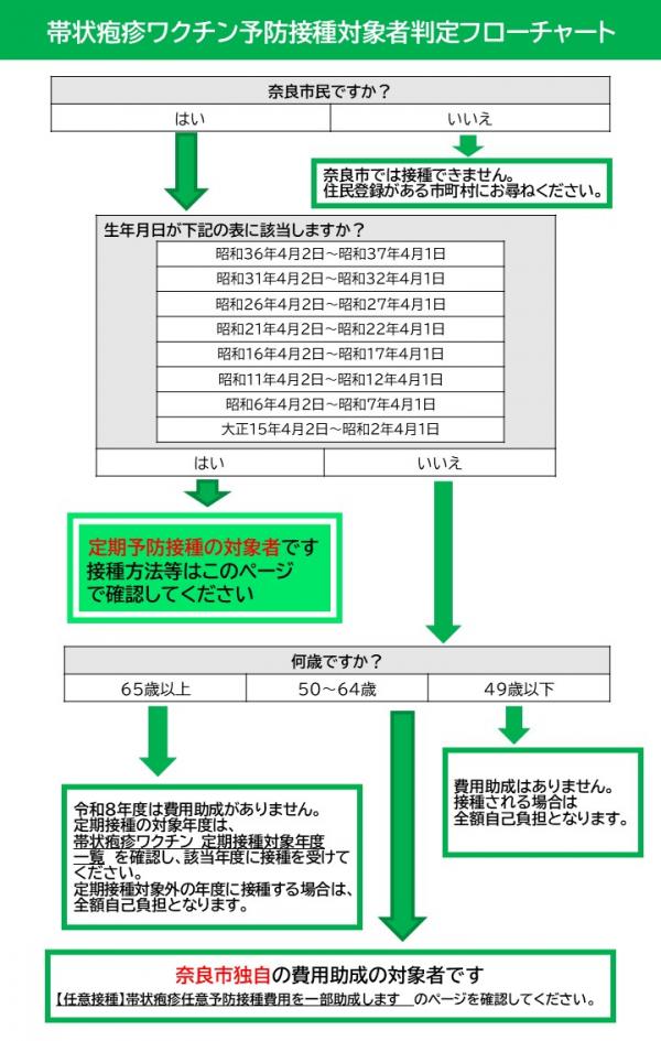 対象者判定フローチャート