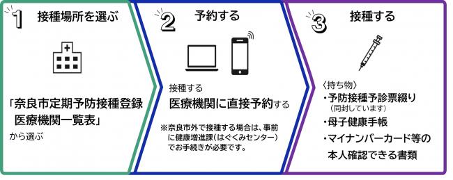 ワクチンの3ステップ