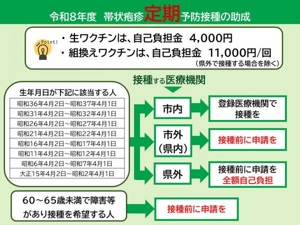 申請フローチャート
