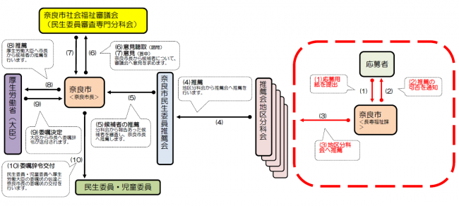 応募から委嘱決定までのながれ