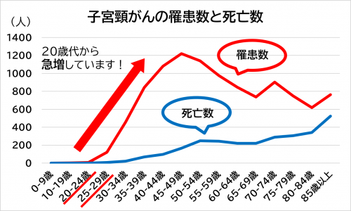 子宮頸がんの罹患数と死亡数