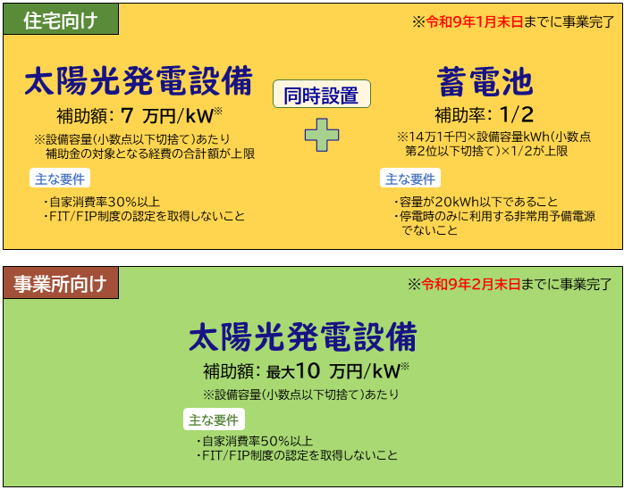 補助内容の概要