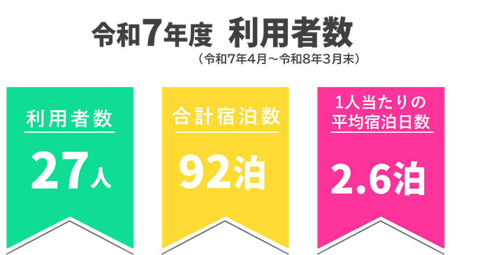 令和7年度利用者数