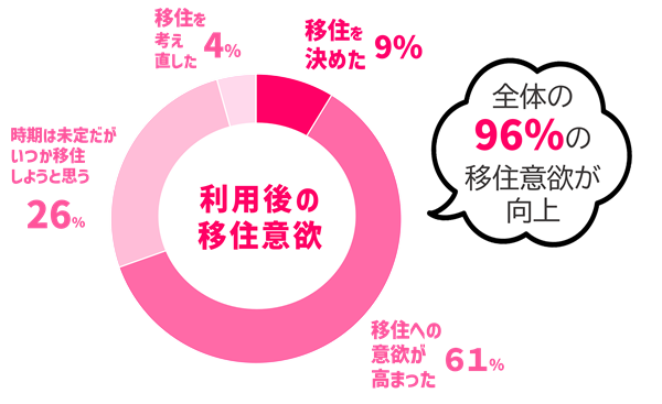 利用後の移住意欲