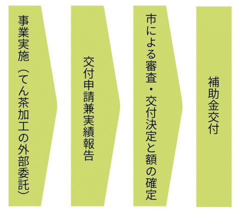 手続きの流れ画像