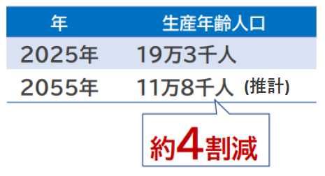 生産年齢人口の表