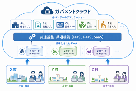 ガバメントクラウドについて