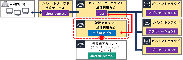高セキュリティ環境について