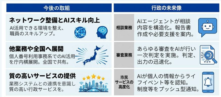 今後の取組 行政の未来像