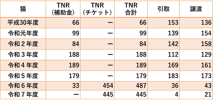 飼い主のいない猫不妊去勢手術（TNR）実績数・猫引取数・猫譲渡数の推移　表