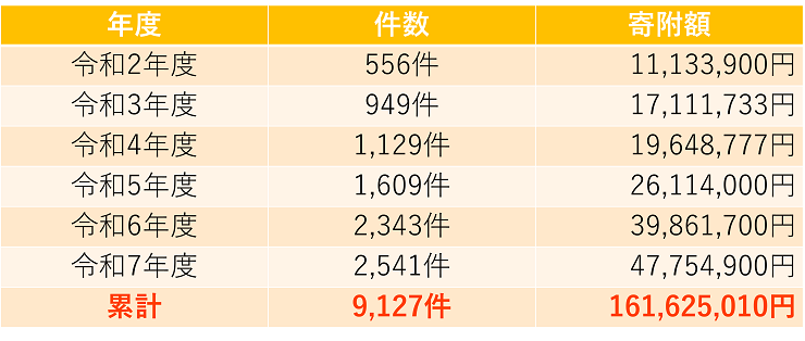 犬猫殺処分ZEROプロジェクト寄附金実績　表