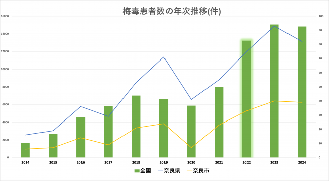 梅毒患者数の年次推移（件）