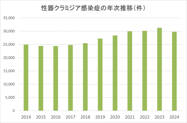 性器クラミジア感染症の年次推移（件）