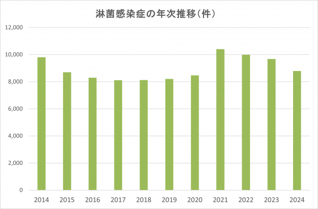 淋菌感染症の年次推移（件）