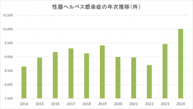 性器ヘルペス感染症の年次推移（件）