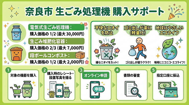 奈良市　生ごみ処理機　購入サポート（生ごみ処理機の種類、メリット、購入助成費申請手順の説明）イラスト画像