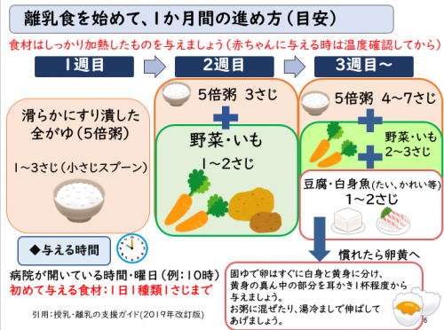 離乳食を開始して、1か月間の進め方。