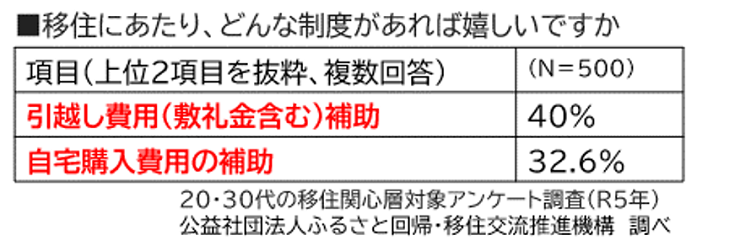移住にあたり、どんな制度があれば嬉しいですか 引越し費用(敷礼金含む)補助40% 自宅購入費用の補助32.6%
