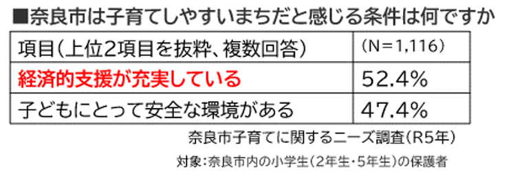 奈良市は子育てしやすいまちだと感じる条件は何ですか 経済的支援が充実している52.4% 子どもにとって安全な環境がある47.4%