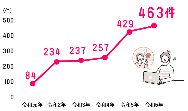 移住問い合わせ件数(資料請求含む)グラフ