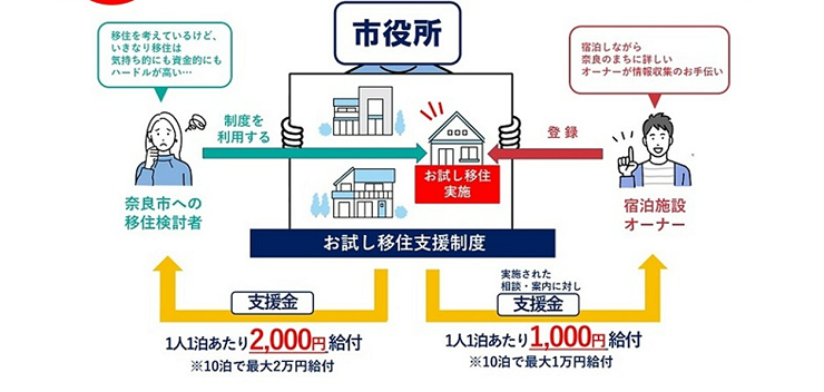 お試し移住支援制度 説明画像
