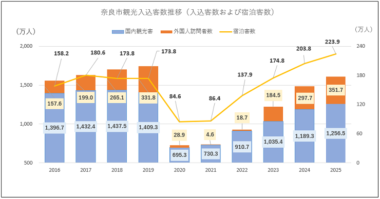 奈良市観光入込客数推移（入込客数及び宿泊客数）グラフ