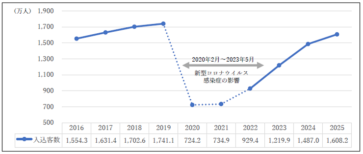 奈良市観光入込客数の推移（10年間） グラフ
