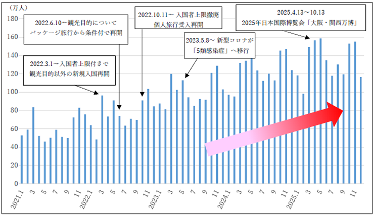 月別観光入込客数の推移（5年間） グラフ