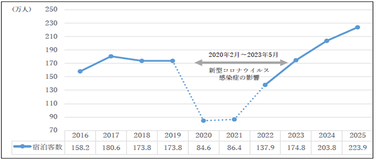 年間宿泊客数の推移（10年間）グラフ