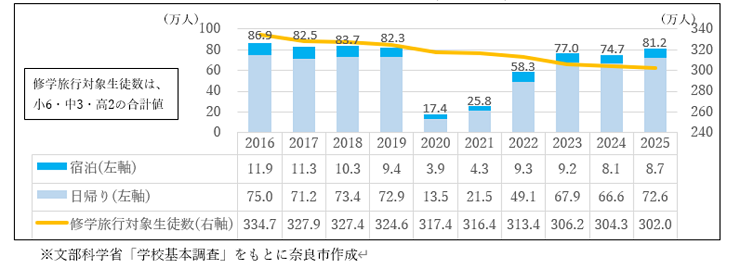 修学旅行生数の推移（10年間）グラフ