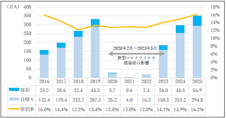 外国人入込客数の内訳及び宿泊率（10年間）グラフ