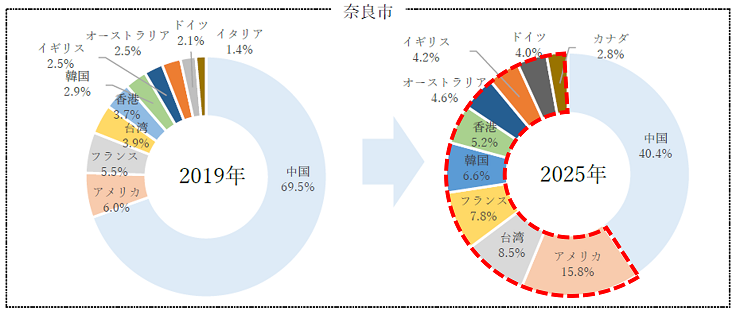 国別外国人宿泊者数 シェア （上位10か国）グラフ