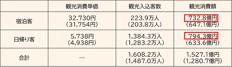 奈良市内の観光消費額（前年）グラフ