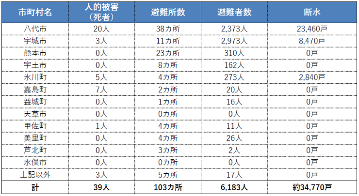 熊本県の現状(熊本県8月9日時点)表