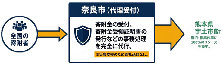 代理寄附 受付説明画像
