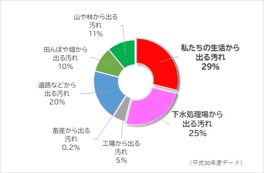 排水分類グラフ